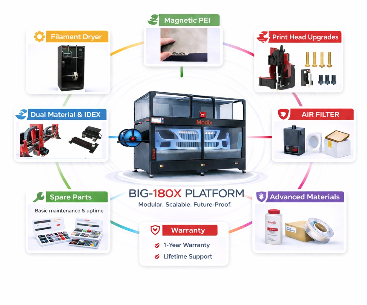 The Modix BIG-180X platform surrounded by its add-ons: filament dryer, magnetic PEI, print head upgrades, air filter, advanced materials, warranty, spare parts and dual material IDEX