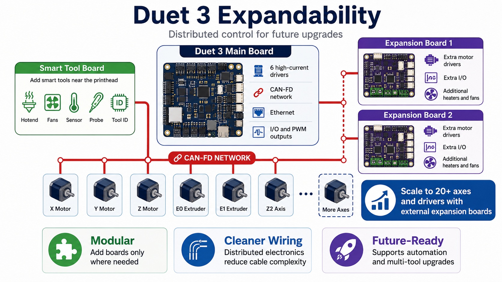 Duet 3 main board, tool board and expansion boards on one CAN-FD network